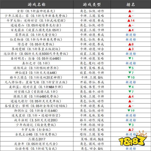 巴兔热游推荐排行榜第205期:告别找游烦恼,多款高人气变态手游上线!