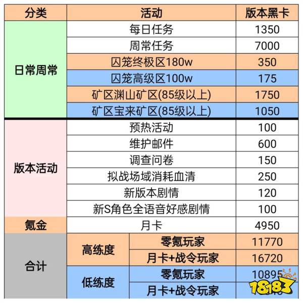 战双帕弥什丽芙霁梦皮肤池抽取建议