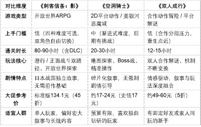 Steam 夏季大促新手动作游戏选购指南:三款低门槛高耐玩作品全解析
