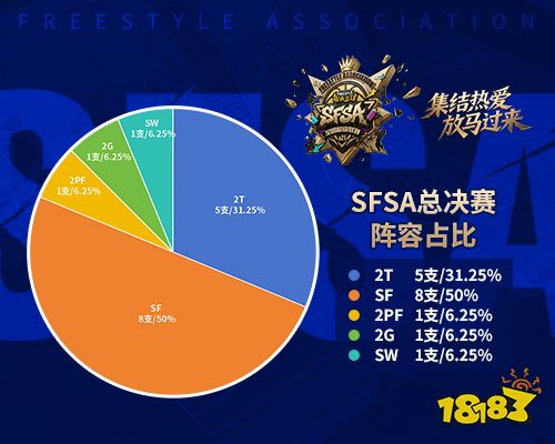 8支SF战队半壁江山！《街头篮球》SFSA总决赛迎锋线盛世