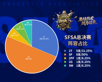 8支SF战队半壁江山!《街头篮球》SFSA总决赛迎锋线盛世