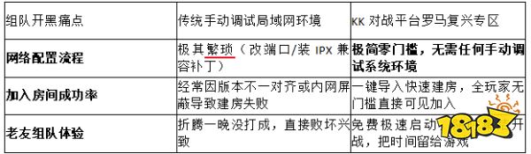 2026零门槛排雷!KK官方实测指导:帝国时代罗马复兴开黑怎么免改端口?