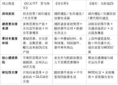 想玩系统复杂、素材丰富的建造游戏？这三款值得深度体验