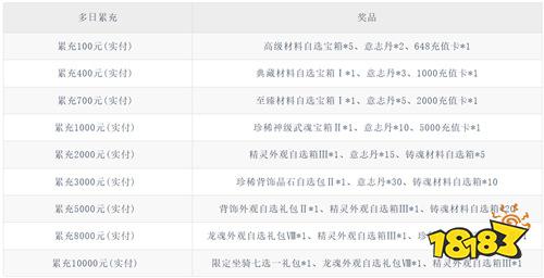 《天书奇谈(0.05折送神兽绒绒)》限时累充活动(线下申请)