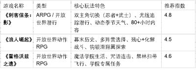 求画质好不硬核的3A游戏推荐|顶级画面+深度剧情,三款ARPG佳作盘点