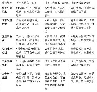 新手入门开放世界游戏有哪些?3 款兼顾自由度与上手门槛的佳作推荐