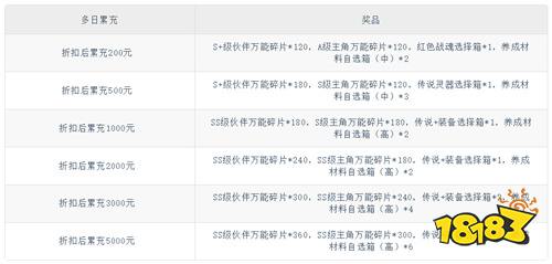 《米拉加尔战记(0.1折境界死神激斗)》限时多日累充(自动返利)