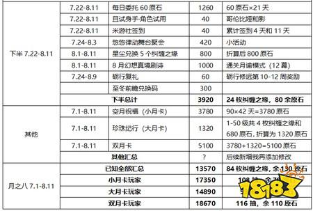 原神月之八版本能拿多少原石 月之八版本原石资源统计汇总
