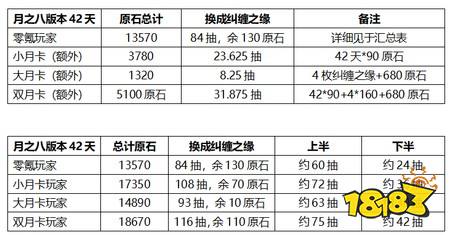 原神月之八版本能拿多少原石 月之八版本原石资源统计汇总