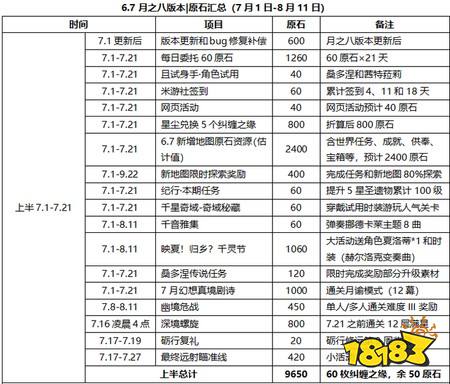 原神月之八版本能拿多少原石 月之八版本原石资源统计汇总