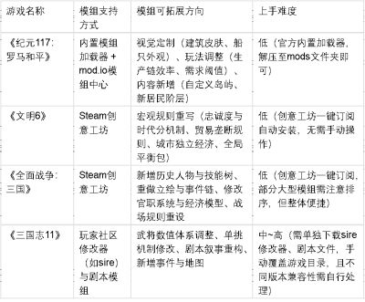 能拓展玩法的策略游戏推荐：四款模组丰富作品，《纪元117：罗马和平》值得入