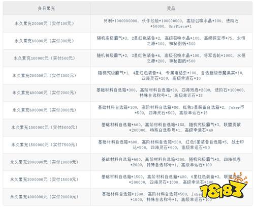 打造专属海贼团！《十二战纪》BT多重福利系统，资源永久不愁！