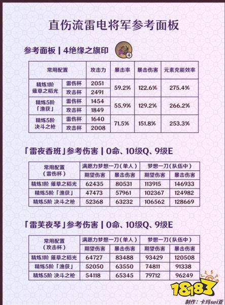 原神月之八雷电将军圣遗物怎么选择 原神雷电将军强度分析