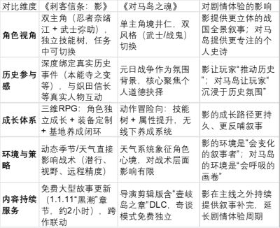《刺客信条:影》与《对马岛之魂》剧情体验横评:谁更适合沉浸式单机玩家?