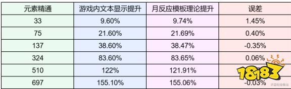 原神星超导反应伤害高吗 原神星超导反应伤害计算方法