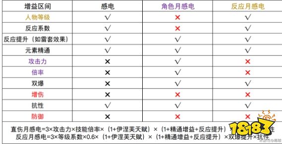 原神星超导反应伤害高吗 原神星超导反应伤害计算方法