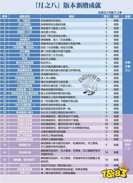 原神月之八新增成就有哪些 原神6.7版本新增成就一览