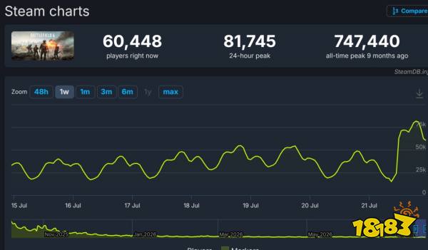 《战地6》第四赛季开场剧情短片 Steam在线未破10万