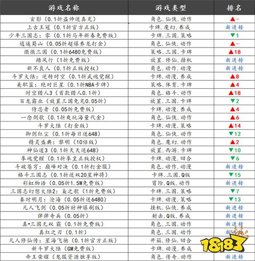 巴兔热游推荐排行榜第206期：新游黑马登场，开局福利直接拉满！