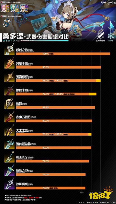 原神桑多涅武器怎么选 桑多涅武器选择建议