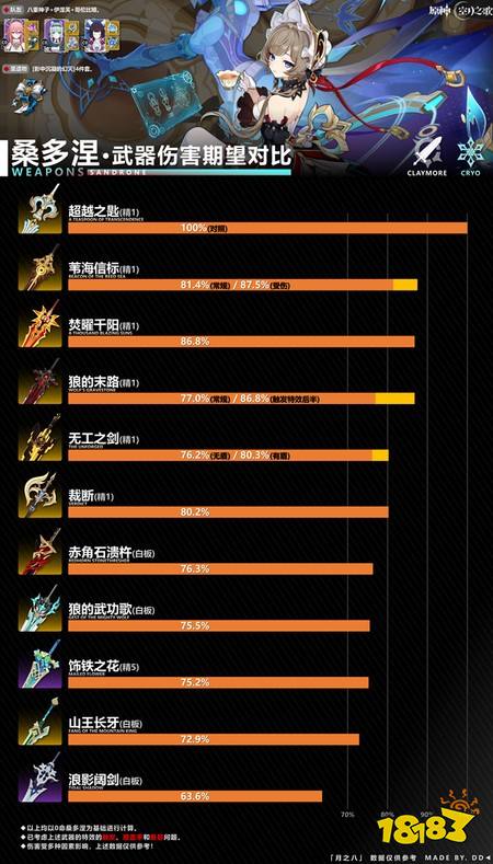 原神桑多涅武器怎么选 桑多涅武器选择建议