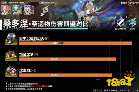 原神桑多涅圣遗物怎么选 桑多涅圣遗物选择指南