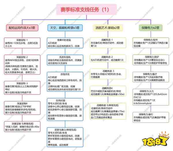 三角洲行动s10赛季3*3任务总览大全 三角洲行动s10赛季3*3任务攻略