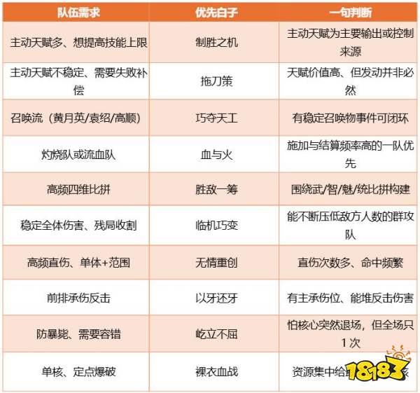 三国：天下归心棋子获取与配队推荐