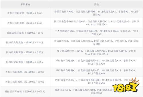《高能手办团（0.1折无限抽卡）》大暑半价累充（自动发放）