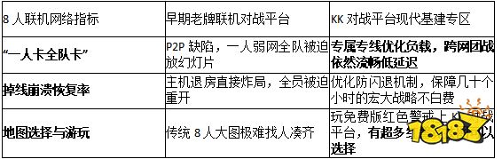 2026网络排坑!KK对战平台实测:红色警戒竟技图世界地图8人联机怎么防卡?