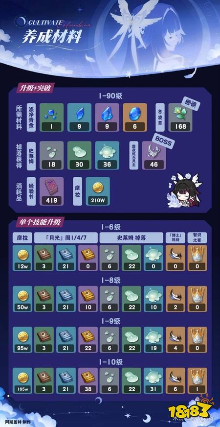 原神哥伦比娅养成需要哪些材料 哥伦比娅培养材料一览