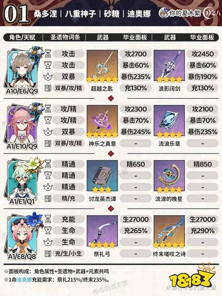 原神桑多涅毕业面板 桑多涅不同配对毕业面板一览