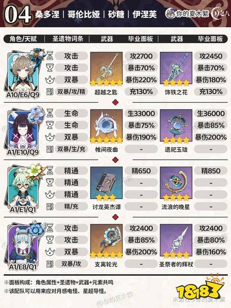 原神桑多涅毕业面板 桑多涅不同配对毕业面板一览