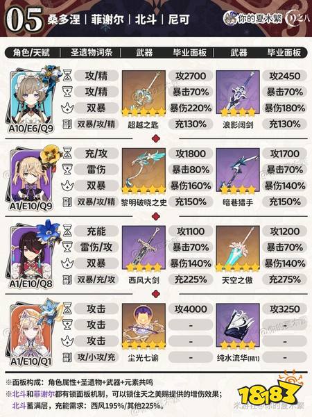 原神桑多涅毕业面板 桑多涅不同配对毕业面板一览