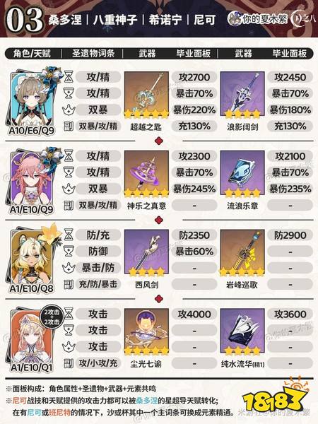 原神桑多涅毕业面板 桑多涅不同配对毕业面板一览