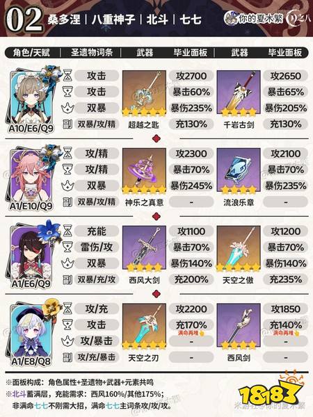 原神桑多涅毕业面板 桑多涅不同配对毕业面板一览