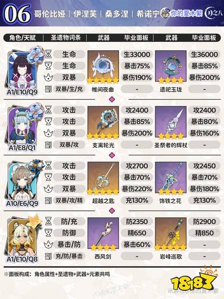 原神哥伦比娅毕业面板 哥伦比娅毕业面板一览
