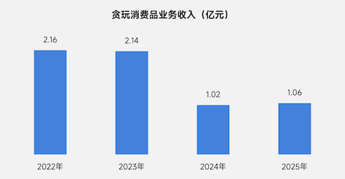 上市/非上市报告:净利润狂飙108%远超大盘,新品入榜下滑26%