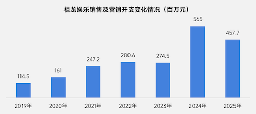 上市/非上市报告：净利润狂飙108%远超大盘，新品入榜下滑26%