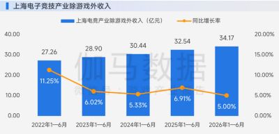上海电竞半年报:AI驱动产业连续第5年增长,突破34亿元持续领先全国