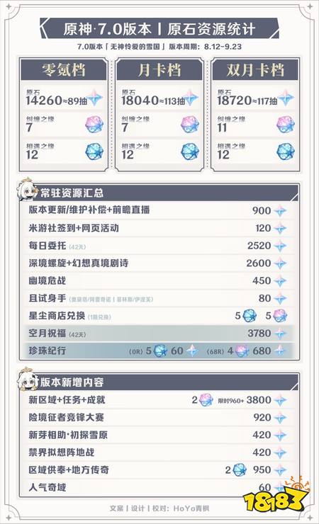 原神7.0有多少原石 7.0版本原石资源统计