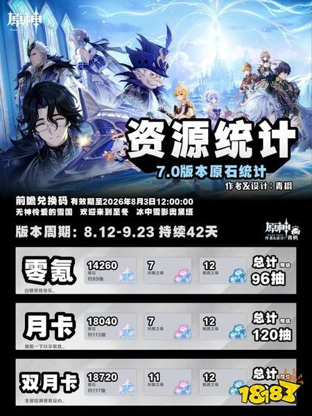 原神7.0有多少原石 7.0版本原石资源统计