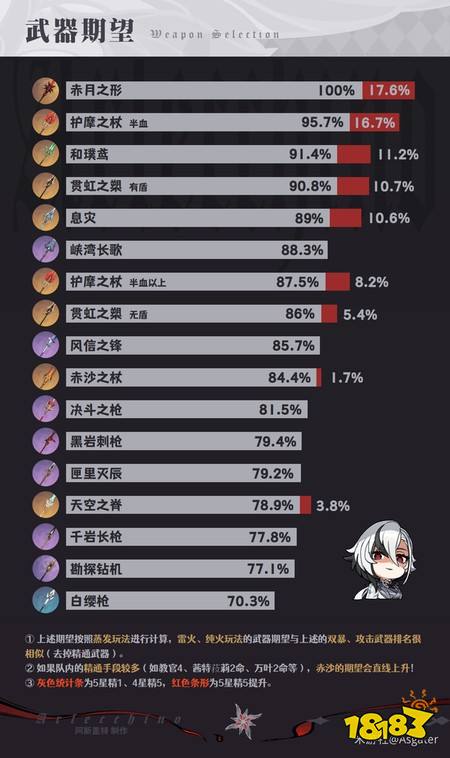 原神阿蕾奇诺武器怎么选择 阿蕾奇诺武器选择指南