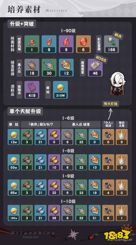 原神阿蕾奇诺养成需要哪些材料 阿蕾奇诺培养材料一览