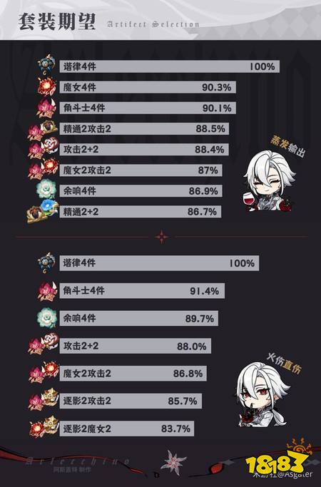 原神阿蕾奇诺圣遗物怎么选择 阿蕾奇诺圣遗物选择指南