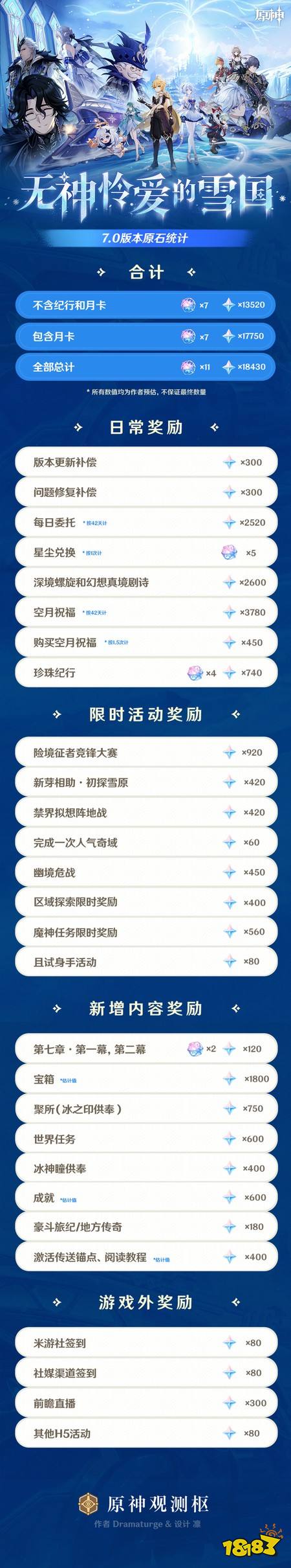 原神7.0能获得多少原石 7.0版本原石统计