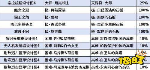 幻兽帕鲁正式版全BOSS掉落金色图纸一览 幻兽帕鲁全金色图纸汇总