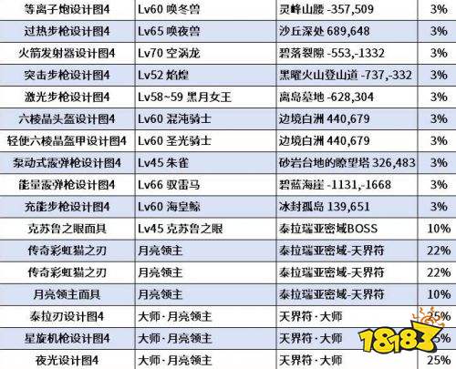 幻兽帕鲁正式版全BOSS掉落金色图纸一览 幻兽帕鲁全金色图纸汇总