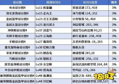 幻兽帕鲁正式版全BOSS掉落金色图纸一览 幻兽帕鲁全金色图纸汇总