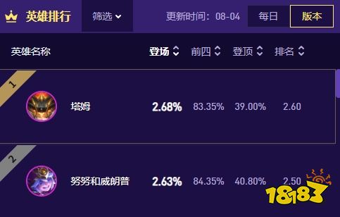 云顶之弈S17赛季哪些弈子登场率最高 云顶之弈S17赛季登场率最高的弈子